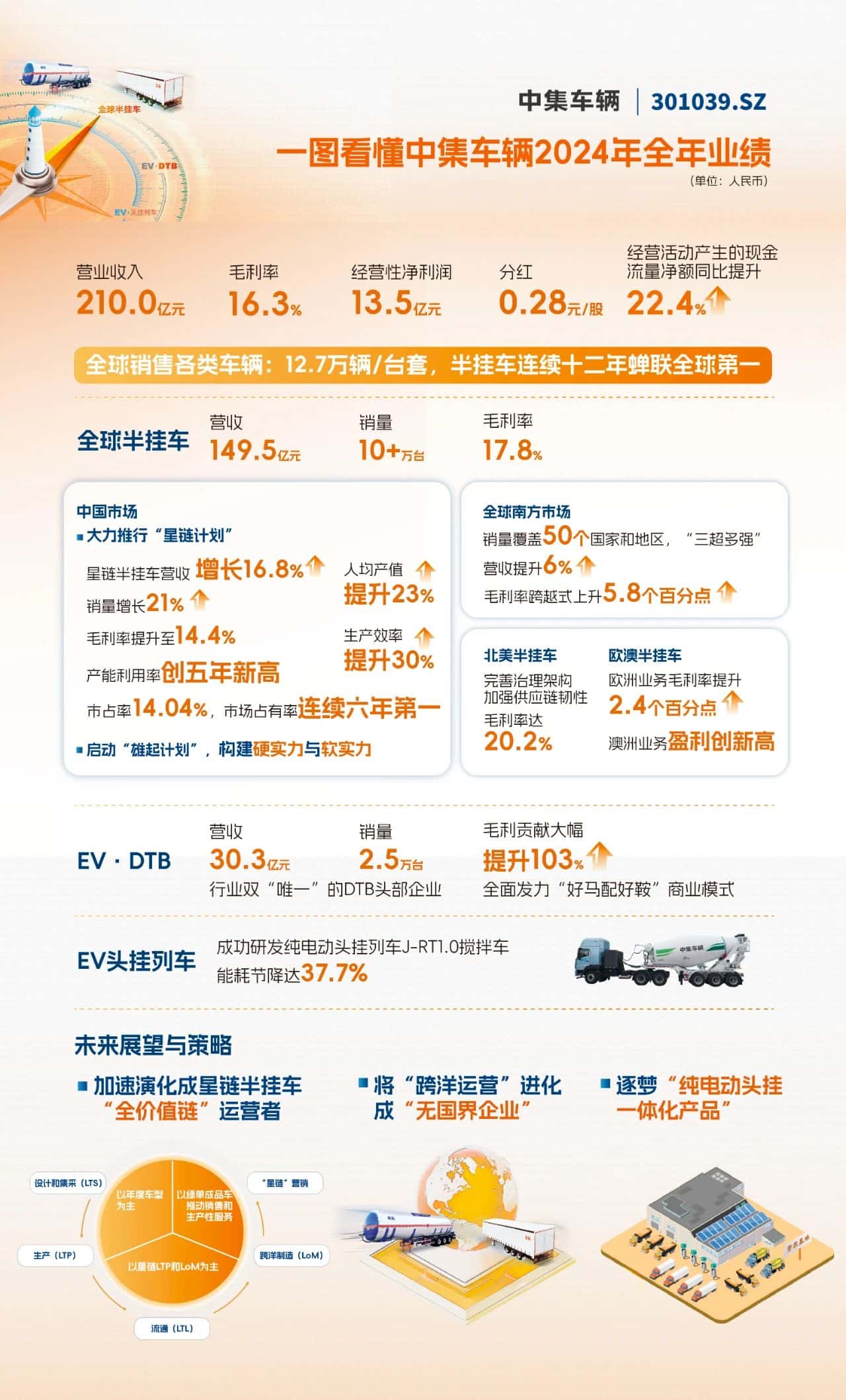 【集團(tuán)新聞】一圖看懂中集車輛2024年全年業(yè)績