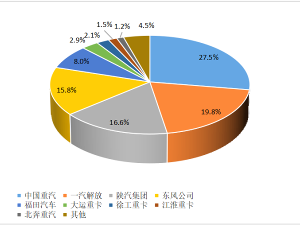 【重卡新聞】重卡10月銷6.3萬輛！新能源重卡一路飆升