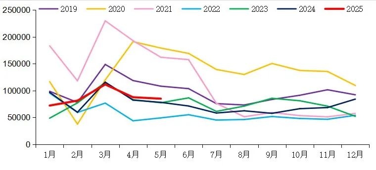 【重卡新聞】5月重卡銷8.5萬輛！實(shí)現(xiàn)“兩連漲”！